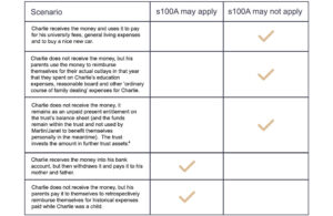 TDT Examples of s100A applies